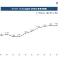 SNSに起因する事犯の被害児童数