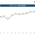 サイバー犯罪検挙件数