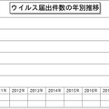 ウイルス届出件数の年別推移（2019 年以降）