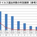 ウイルス届出件数の年別推移（2018 年以前）