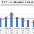 不正アクセス届出件数の年別推移