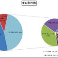 手口別件数