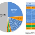 宛先ポート番号別パケット数分布（調査目的のスキャンパケットを除く）