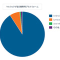 マルウェアが狙う携帯プラットフォームは、圧倒的にAndroid