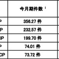 宛先ポート別検知件数（今月期順位）