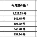 送信元国・地域別検知件数（今月期順位）