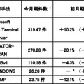 不正侵入等の攻撃手法別検知件数