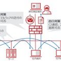 標的型攻撃耐性診断サービスサマリー図】