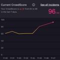 図4：CrowdScoreが現在の脅威レベルをリアルタイムで表示