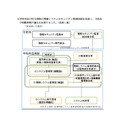 報告書（宇陀市及び市立病院の情報システムセキュリティ管理体制を見直し、予防及び初動体制の適正化を図りました。（見直し後））