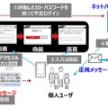 活発だったのは「Emotet」と「フィッシング詐欺」--2019年まとめ（トレンドマイクロ）