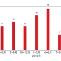 活発だったのは「Emotet」と「フィッシング詐欺」--2019年まとめ（トレンドマイクロ）