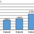 センサーにおいて検知したアクセス件数の推移