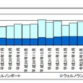 ウェルノウンポート及びそれ以外のアクセス件数の推移［前期及び今期］