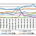 主な宛先ポート（検知件数上位及び増加順位上位）別アクセス件数の推移（各月の一日当たりの平均値）［前期及び今期］