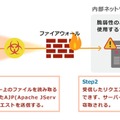 本脆弱性を悪用した攻撃の例