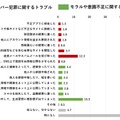 子どものスマートフォン利用に関するトラブル経験 N=618（複数回答）