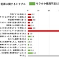 保護者のスマートフォン利用に関するトラブル経験　N=618（複数回答）