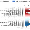 子どもへのセキュリティ対策実施状況　N=618（複数回答）