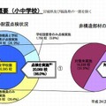 非構造部材の耐震点検状況と非構造部材の耐震対策状況