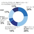 ランサムウェア拡散の手法