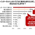 インターネット上のトラブルに巻き込まれたときにどうするか