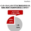 インターネット上のトラブルに巻き込まれたとき、気軽に相談できる相手が身近にいるか