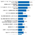 「過去1年間に認知した情報セキュリティ・インシデントの種類」