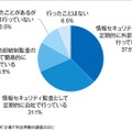 情報セキュリティ監査の実施状況