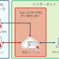 「Trend Micro Apex One SaaS」の利用イメージ