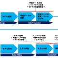 AI開発の各工程と想定される脅威