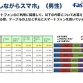 「食事しながらスマホ（男性）」の調査結果