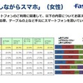 「食事しながらスマホ（女性）」の調査結果