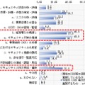 重視しているCISO等の役割