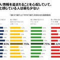 個人情報の盗難を心配する日本人