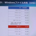 SMBにアクセスできるポート数