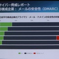 DMARCはかなり対応しているが、フィルタリングなどの処理は行っていない企業が多数