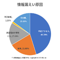 情報漏えいの原因とその比率（「日本情報漏えい年鑑 2019 」より）