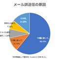 誤送信の原因とその比率（「日本情報漏えい年鑑 2019 」より）