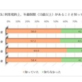 一部のSNSに利用規約上、年齢制限（13歳以上）があることを知っているか