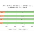 スマートフォンを所有している小学生における年齢制限のあるSNS利用率