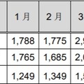 インシデント報告関連件数