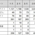 報告を受けたインシデントのカテゴリごとの内訳