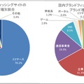 フィッシングサイトのブランド種別割合（国内・国外別）