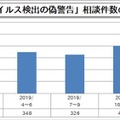 「ウイルス検出の偽警告」相談件数の推移