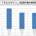 「不正ログイン」相談件数の推移