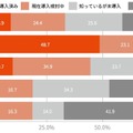 セキュリティ成熟度別のSOAR導入・認知状況