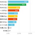 SOAR未導入企業における阻害要因