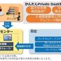 かんたんPrivate DaaS支援パックの概要図