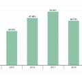 全フィッシングに対する金融系フィッシングの割合の推移